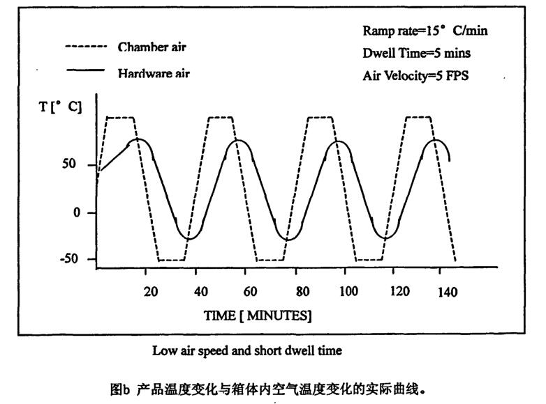 產(chǎn)品溫度變化與箱體內(nèi)空氣溫度變化的實際曲線2
