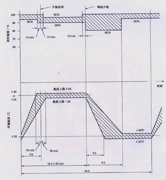 試驗循環(huán)方法