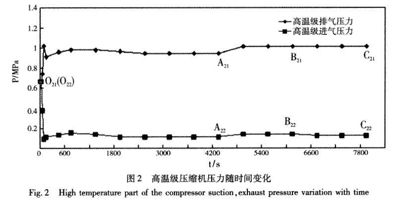 圖2 高溫級壓縮機(jī)壓力隨時間變化