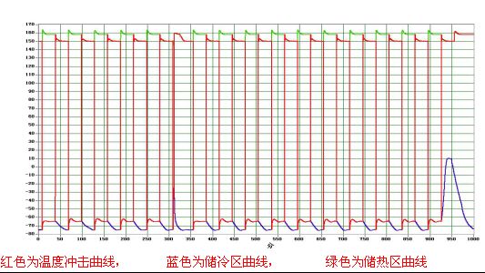 溫度沖擊試驗(yàn)